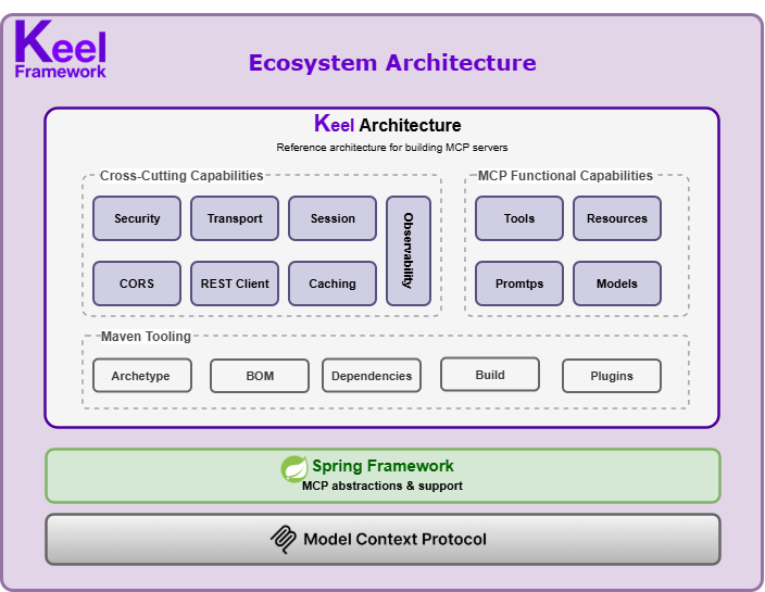 Keel Ecosystem