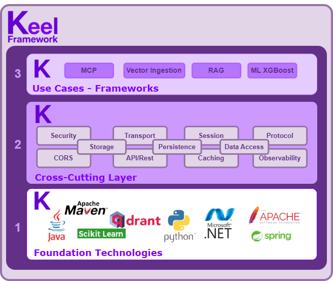 Keel ecosystem: 1 foundation technologies, 2 cross-cutting layer, 3 use-case frameworks